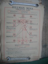 hillman minx  genuine castrol lubrication chart