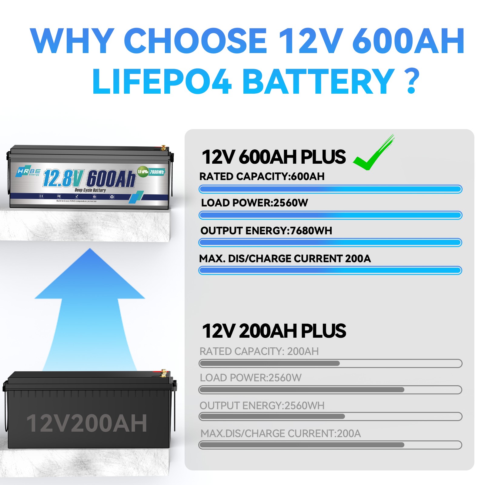 LiFePO4 12V 600Ah Lithium Battery BMS Deep Cycles Solar Marine RV Household Tool