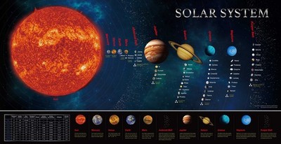 6Solar System Educational Teaching Poster Chart for Toddlers and Kids 30  X 15 