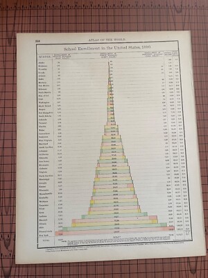 Antique Chart School Enrollment in United States 1890 Rand McNally Academic Stat