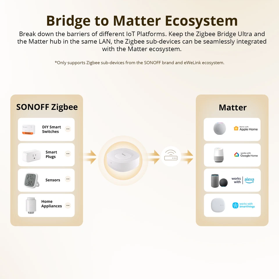 SONOFF Zigbee Bridge Ultra, Matter Zigbee Hub Gateway, Conexión Ethernet por cable Foto 4 de 4