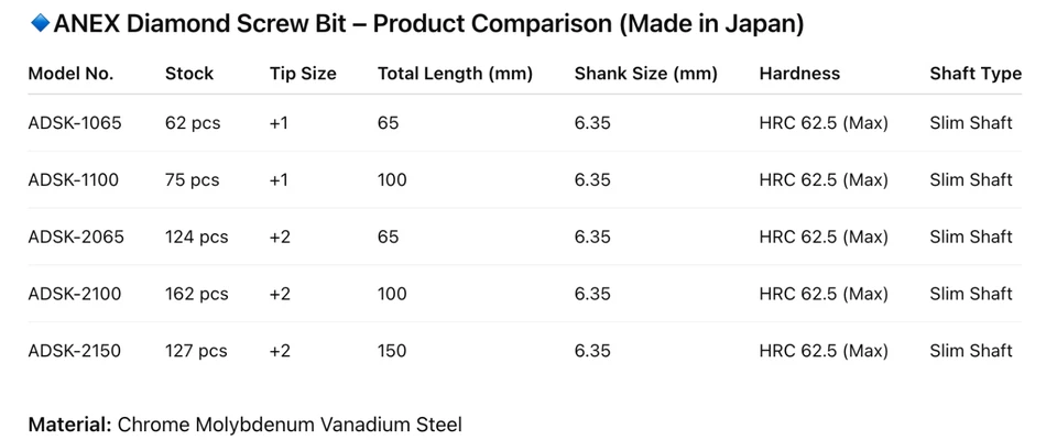 ANEX Diamond Screw Bit 6.35mm Hex Shank Anti-Slip High Grip 1pc MADE IN JAPAN - Image 2 of 2