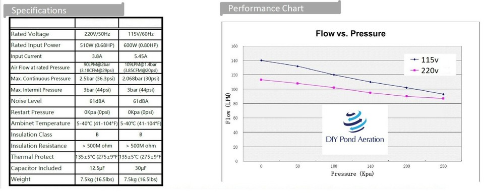 Maple Tree / Sap Extraction oil free Vacuum Pump 3+ cfm 100 PSI 26.6