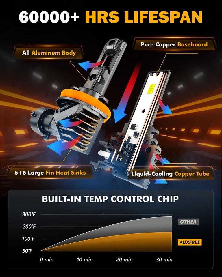 AUXBEAM H11 LED Headlight Kit High Low Beam Bulb White 6500K 25000LM 70W Canbus - Image 4 of 4