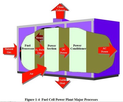 NEW Updated 1800+ Pages 7 HYDROGEN Energy FUEL CELL Handbook (s) on CD