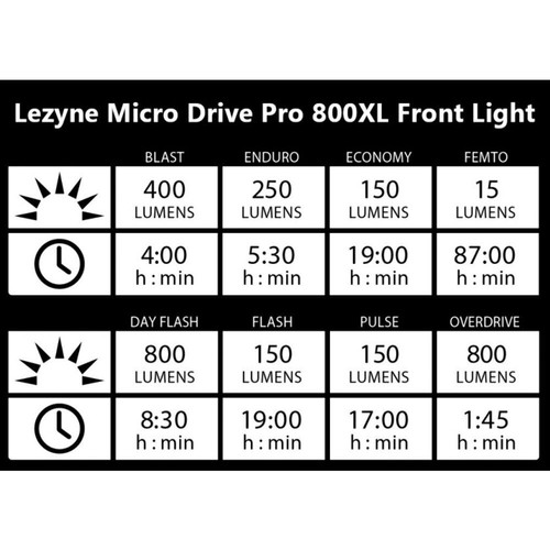 Lezyne Micro Drive 800XL / Strip Drive 150 USB Bike Light Set Front + Rear - Picture 5 of 7