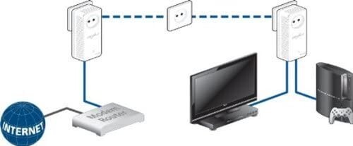 Devolo dLAN 500 duo+, 2 x Adapter im Set (500 Mbit/s, 2x LAN Port, Steckdose,) - Bild 3 von 3