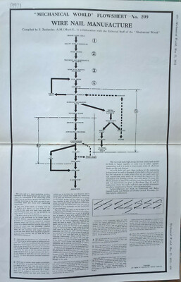 Wire Nail Manufacture  (Mechanical World Flowsheet of Industrial Processes 209)