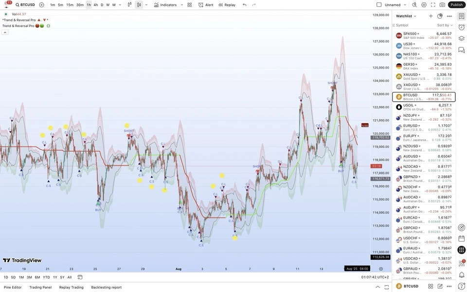 TradingView Premium Indicator ( Trend & Reversal Pro 🔺🔻) - Image 2 of 4