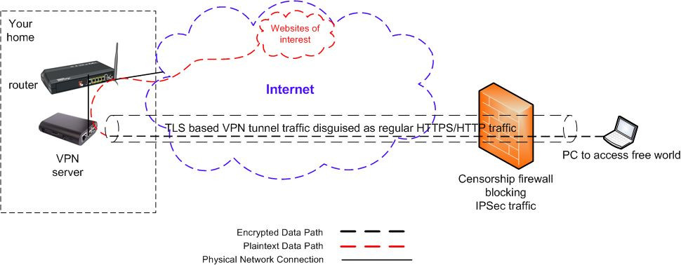 Military secure 2-in-1 VPN Server, ipsec SSL TLS tunnel, we
