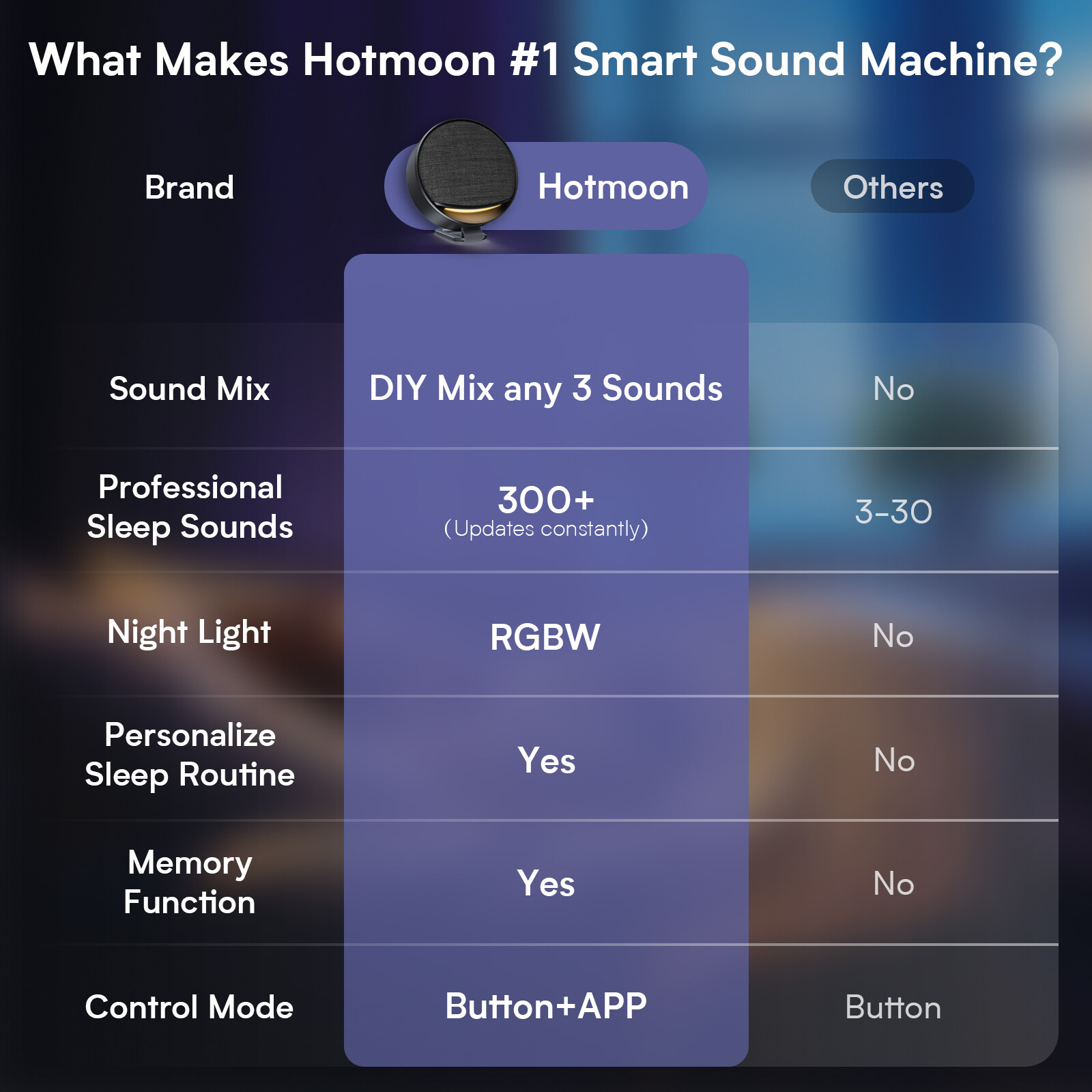 Hotmoon Smart White Noise Machine Night Light with 300+ Sound Therapy
