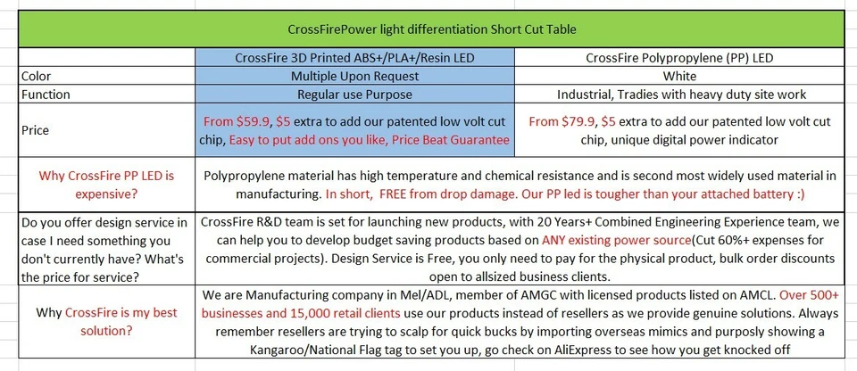 For DeWalt Light Work Light Flood Light Torch for DeWalt 18v battery 20V LED - Image 3 of 4