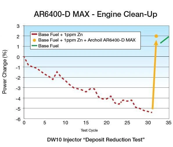 Archoil Professional Diesel Service Pack v2 - Image 3 of 4