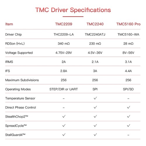 BIGTREETECH TMC2240 Stepper Motor Driver for Octopus Octopus Pro SKR 3 Mainboard - Afbeelding 3 van 8
