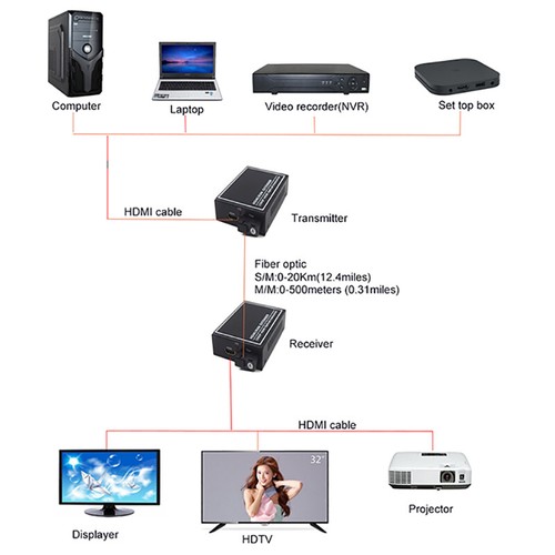 HDMI to single Fiber Optic Extender Converter HD 1080P Transmitter and Receiver - 第 6/6 張圖片