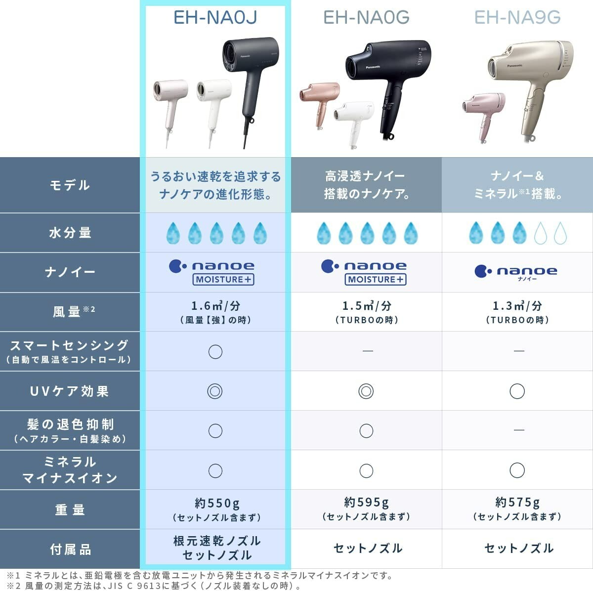 Panasonic EH-NA0J-A [Hair Dryer Nano-Care, Highly permeable & mineral Deep  Navy]