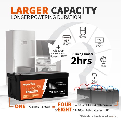 AmpereTime 12V 400Ah LiFePO4 Lithium Battery 5120Wh for Home Solar Off-grid-Used - Picture 3 of 7