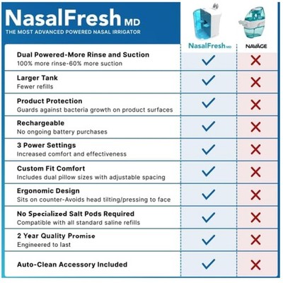 USB Rechargeable Nasal Rinse & Suction - 30 Saline Packets