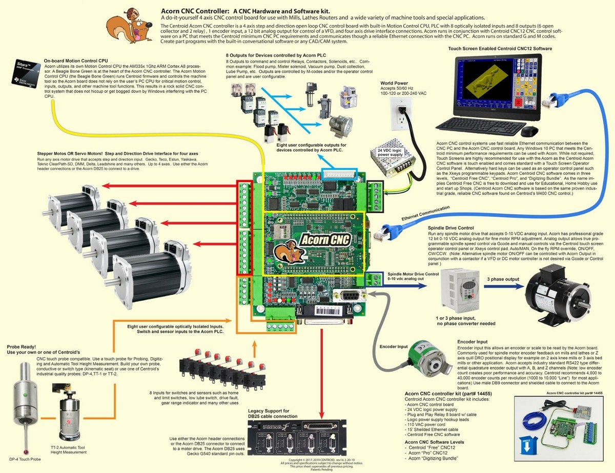 Acorn CNC Controller with Ethernet Connection, Free Centroid