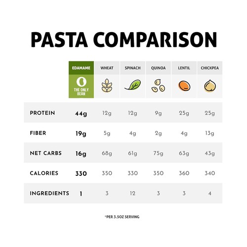 The Only Bean - Soy, Black Bean, and Edamame Spaghetti & Fettuccine - Gluten... - Picture 4 of 8