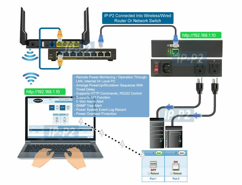 Professional Remote IP Power Distribution PDU With 2 AC Outlets - Image 2 of 4