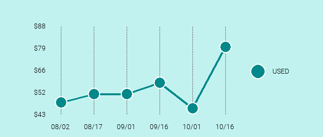 HTC One M9 Price Trend Chart Large