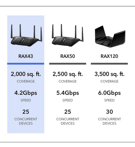 NETGEAR Nighthawk RAX43 Dual-Band Wi-Fi 6 Router - Picture 5 of 8