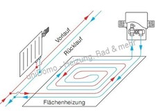 10 m2 Fußbodenheizung-Paket Höhe 20 mm inkl. Unibox RTL Tacker Verbundplatte