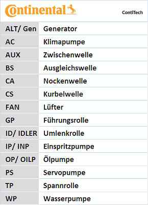 ZAHNRIEMEN FÜR AUDI SKODA VW SEAT MAN A4 ALLROAD 8KH B8 CAHB CONTINENTAL CTAM - Bild 9 von 11
