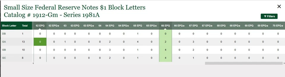 1981A $1 Federal Reserve Note PMG 66EPQ - Courtesy Autograph - Rare Chicago Mule - Image 2 of 4