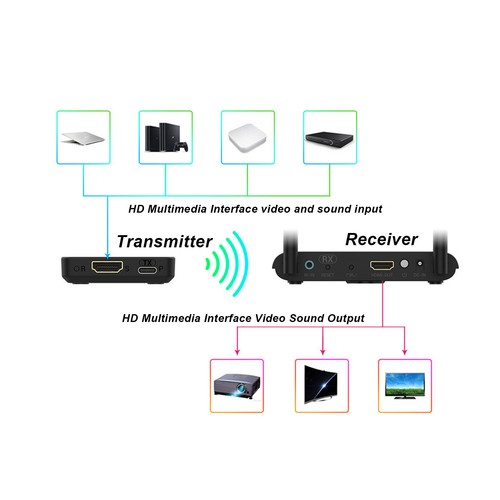 Wireless HD Multimedia Interface Extender 3D WiFi Transmitter Receiver For V NEW - Afbeelding 2 van 12