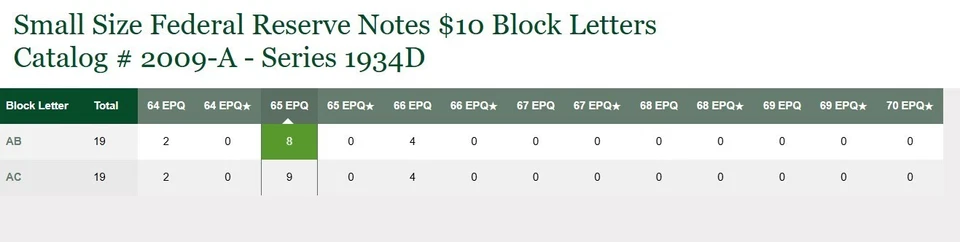 $10 1934D  Boston FRN. Fr. 2009-A. TOUGH GEM NOTE.  PMG 65 EPQ - Image 3 of 3