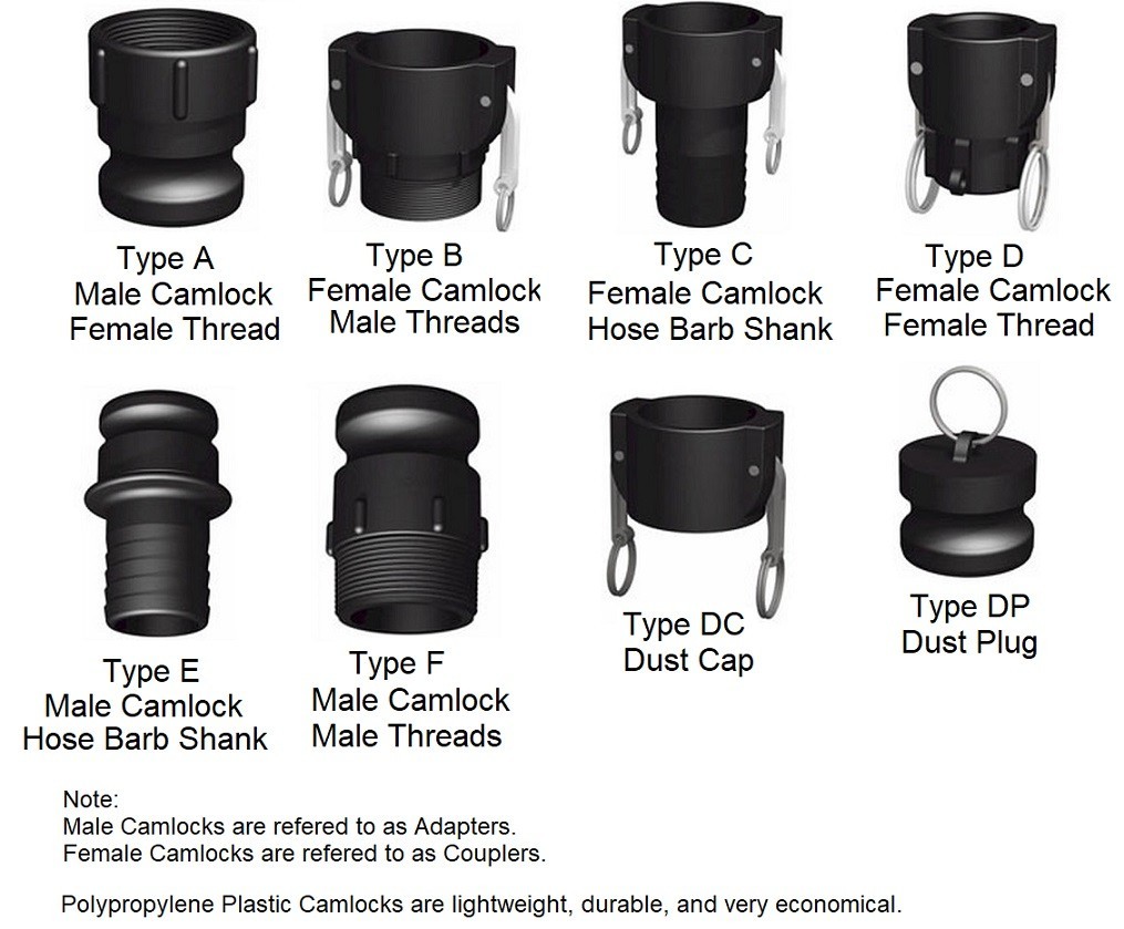 (Ships Fast) 3/4" Poly Camlock Hose Fittings | Select Type A B C D E F DC DP