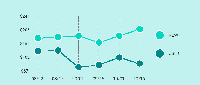 LG V20 Price Trend Chart Large