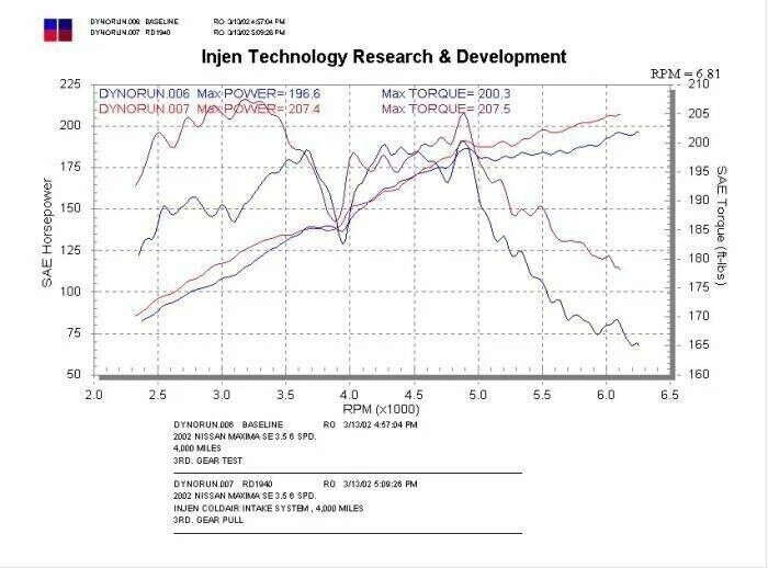 Injen RD1940P para 02-03 Nissan Maxima entrada de ar frio polido - Imagem 4 de 4