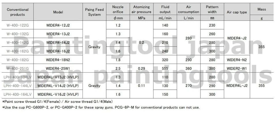 Anest Iwata WIDER4L-V13J2 1.3mm no Cup successor LPH-400-134LV HVLP spray gun - Image 2 of 3