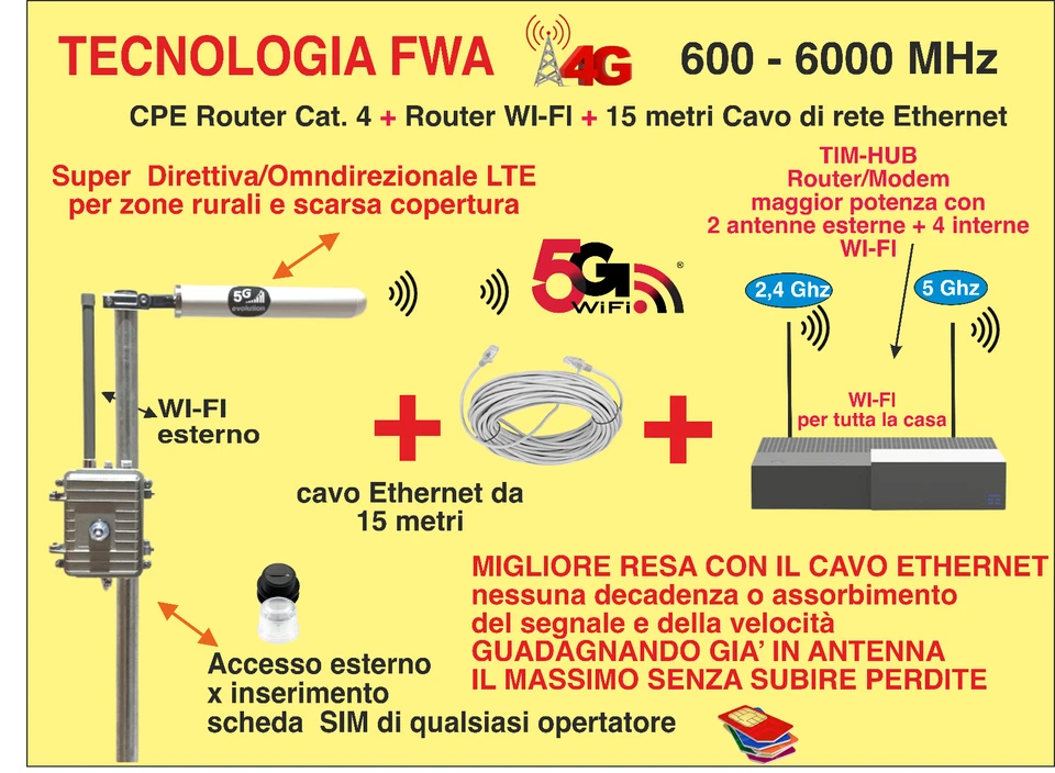 Antenna SuperDirettiva-Omnd+Router 4GxSIM Cat.4 600 Mbps+TIM-HUB 2000 Mbps WI-FI - Immagine 4 di 4