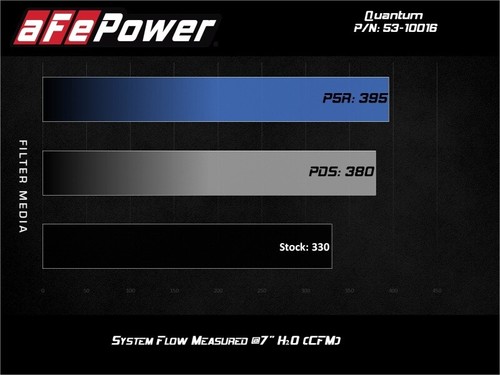 AFE Quantum Pro 5R Cold Air Intake Fits 08-10 Ford 6.4L Powerstroke F 53-10016R - Picture 7 of 8