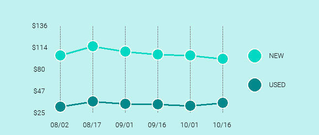 Apple iPod Shuffle Price Trend Chart Large