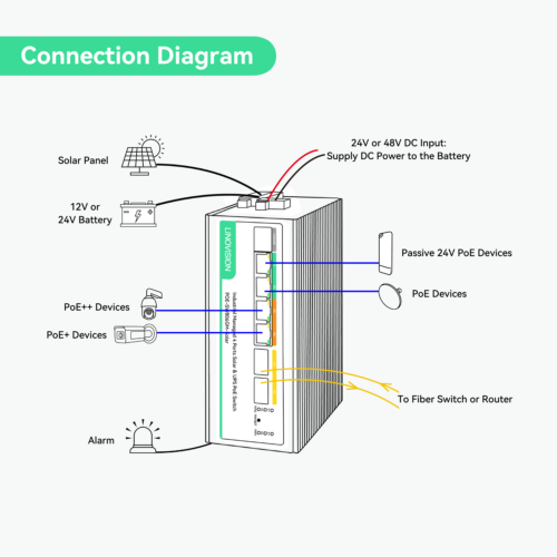 Switch PoE solare gestito LINOVISION con controller di carica solare MPPT integrato - Foto 6 di 11