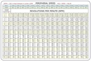 Rpm Conversion Chart