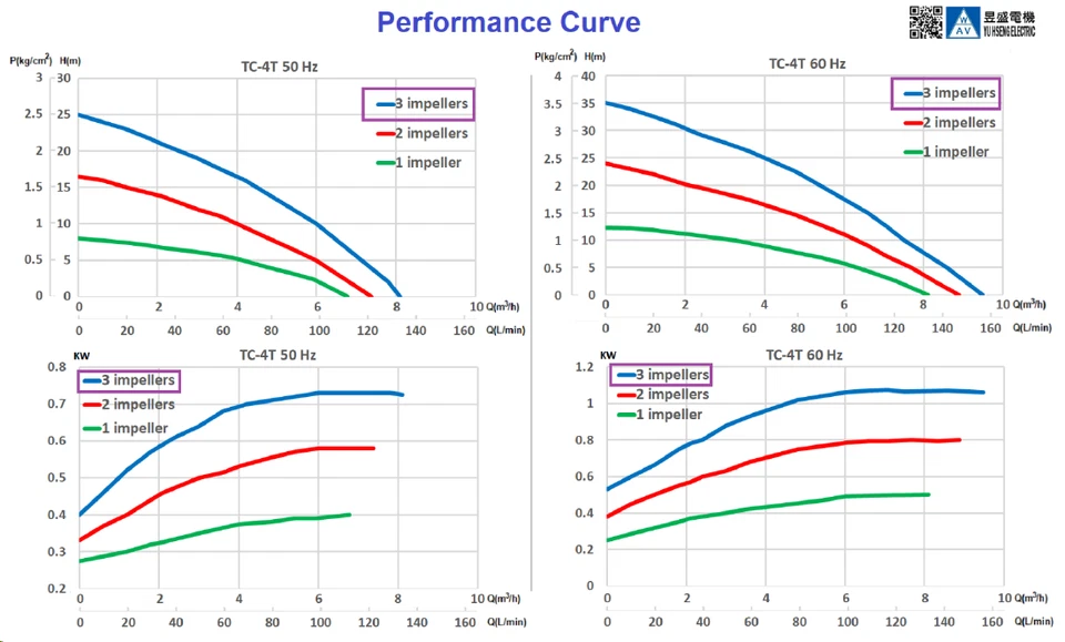 Bomba de refrigerante para máquina multietapa de 1 HP 4 etapas 199 mm 8" 3 impulsores, 3PH 240/480V Foto 3 de 4