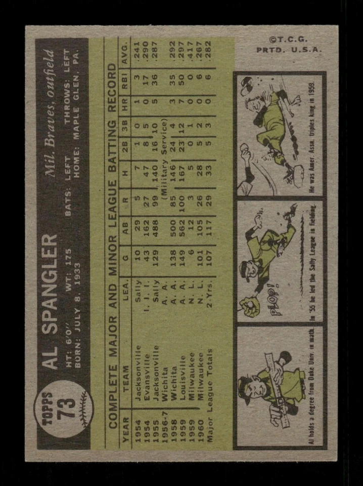 1961 Topps Set Break #73 Al Spangler NR-MINT *BNCARDS* - Image 2 of 2