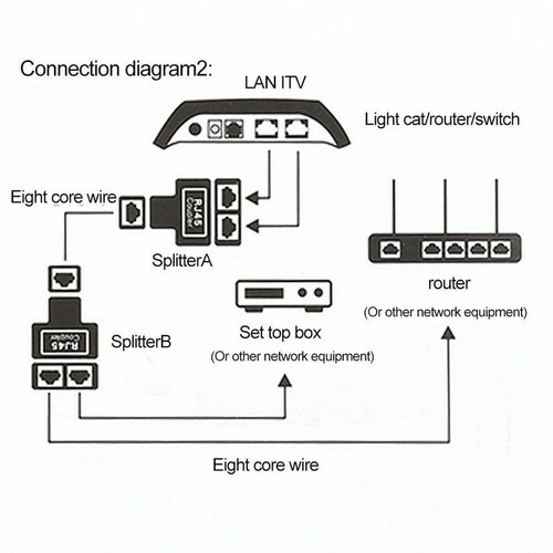 2* RJ45 Splitter Adapter 1 to 2 Ways Dual Female Port CAT5/CAT 6 LAN Ethernet E - Photo 13/14