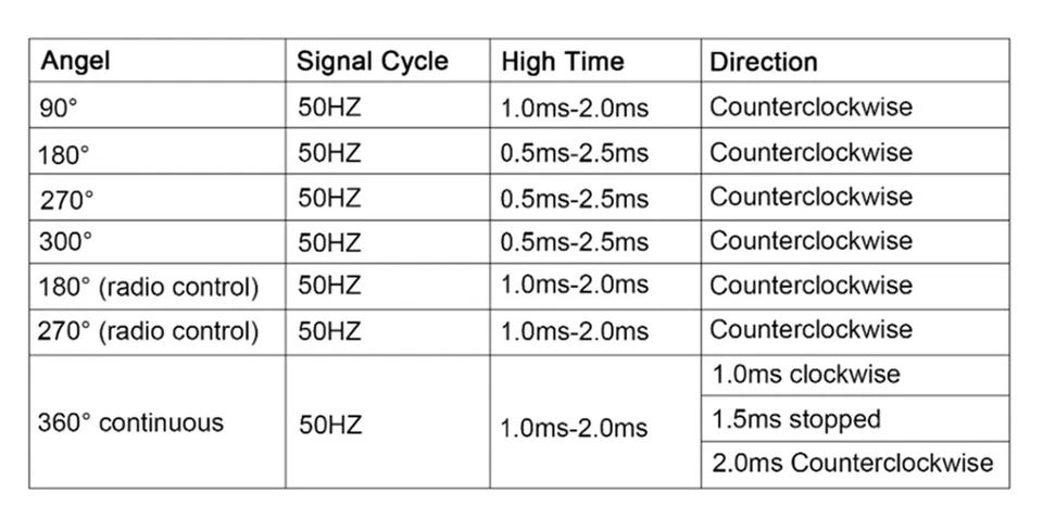 25kg / 20Kg Hohe Drehmoment Motor Servo Wasserdichte Digital 180 Grad Servo RC - Bild 3 von 4