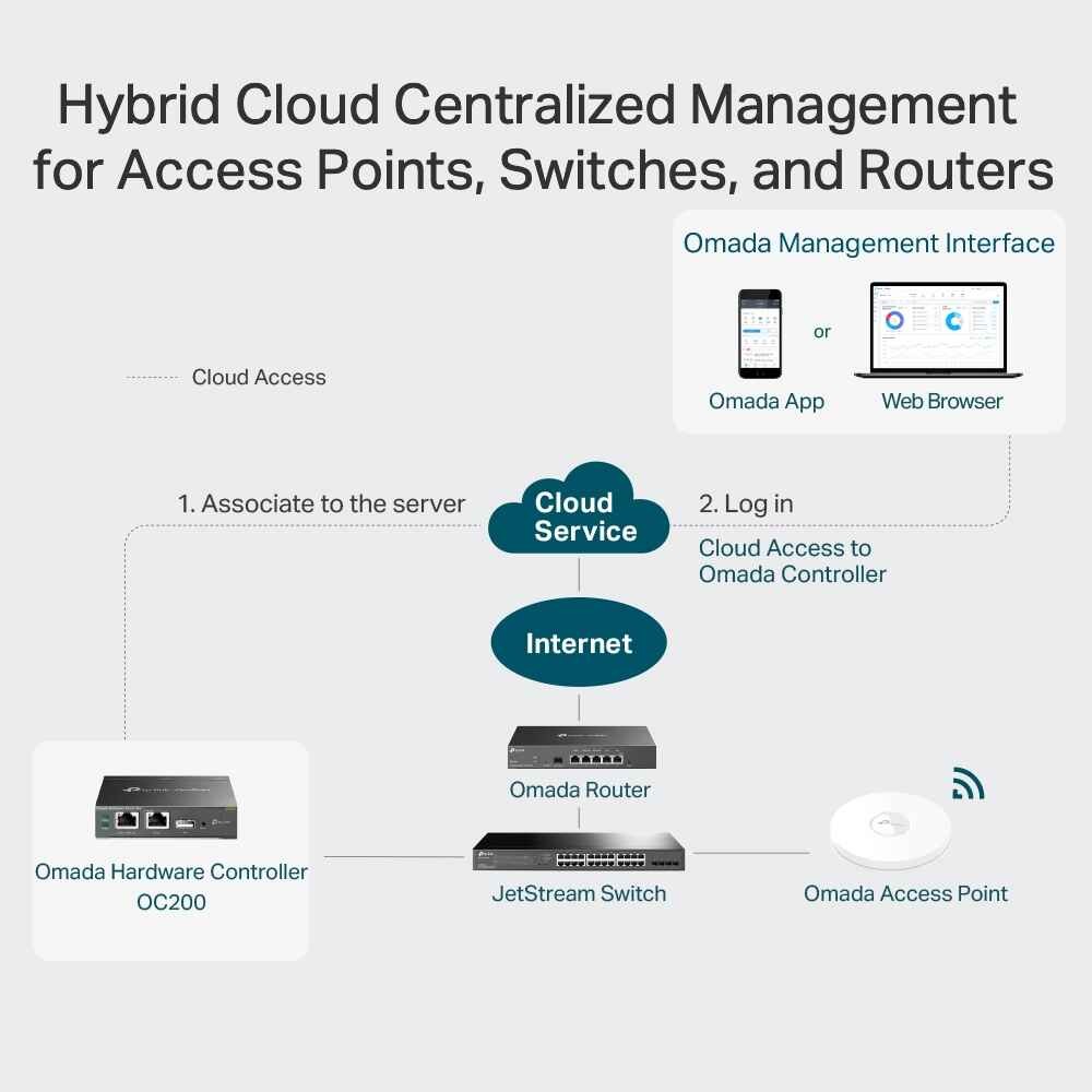 TP Link TL-OC200 Omada Cloud WiFi Hardware Controller Centralized