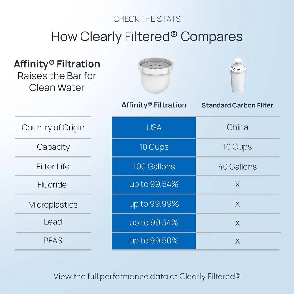 Clearly Filtered Water Pitcher - Targets 365+ Contaminants BPA Free - Image 4 of 4