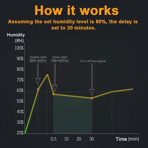 Badlüfter 100mm mit Feuchtigkeitssensor Abluftventilator einstellbarer Nachla... - Bild 6 von 10