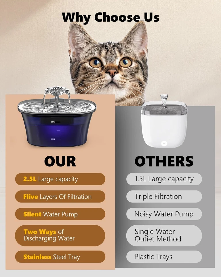 Fuente de Agua para Gatos - Fuente para Gatos 2.5L/84Oz Fuente Automática para Mascotas con Mancha Foto 2 de 4
