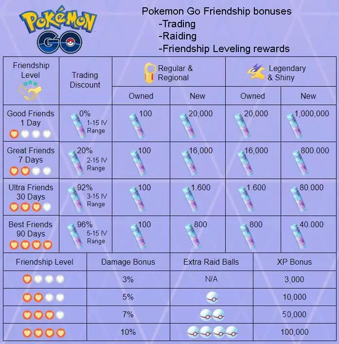 Zekrom CP and IV Chart